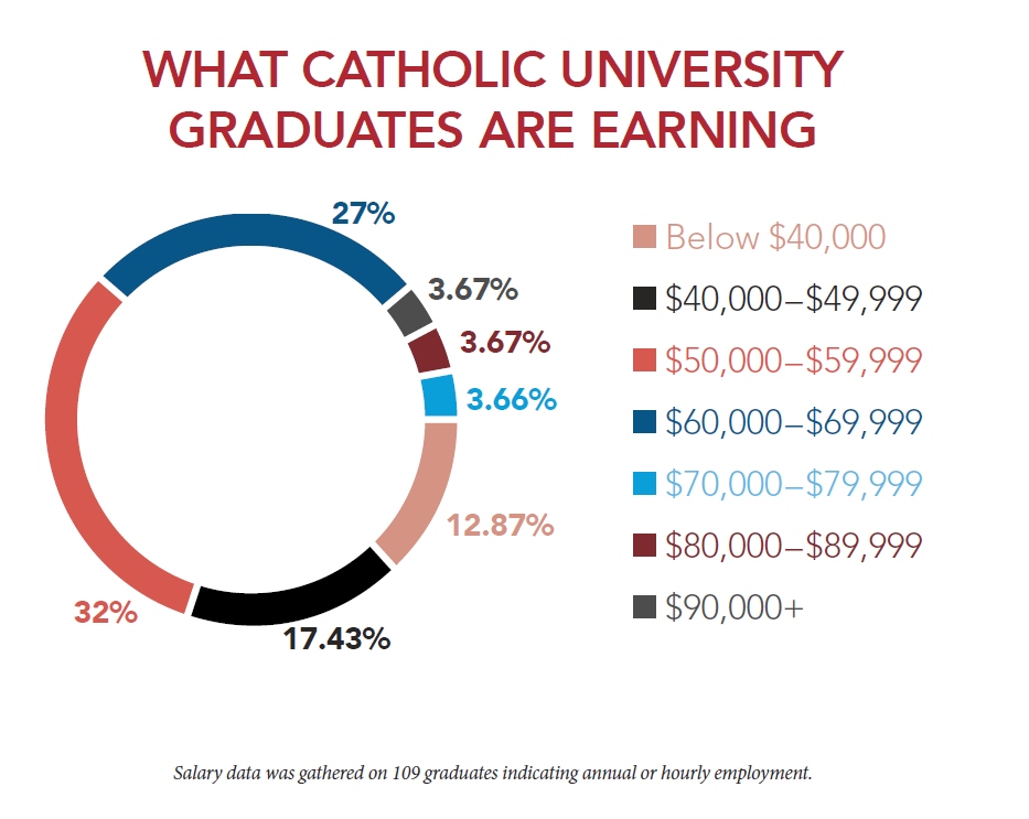 What Catholic University Graduates are Earning. 