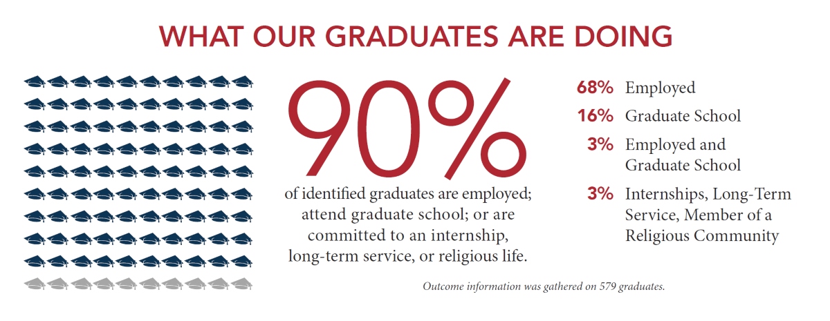 What our graduates are going. 90% of identified graduates are employed; attend graduate school; or are committed to an internship, long-term service, or religious life. 68& are employed, 16% are attending graduate school, 3% are employed and attend graduate school, 3% are working at an internship, long-term service, or are a member of a religious community. Outcome information was gathered on 579 graduates.