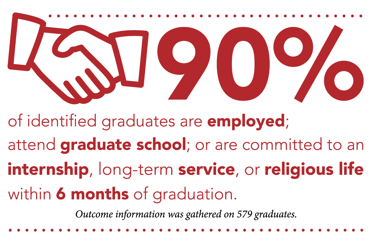 92% of identified graduates are employed; attend graduate school; or are committed to an internship, long-term service, or religious life. 66% are employed, 16% attend graduate school, 5% are employed and attend graduate school, 5% are committed to internships, long-term service, or are a member of a religious community. Outcome information was gathered on 559 graduates.