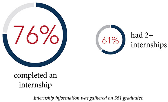 76% completed an internship and 61% has 2+ internships. Internship information was gathered on 361 graduates.