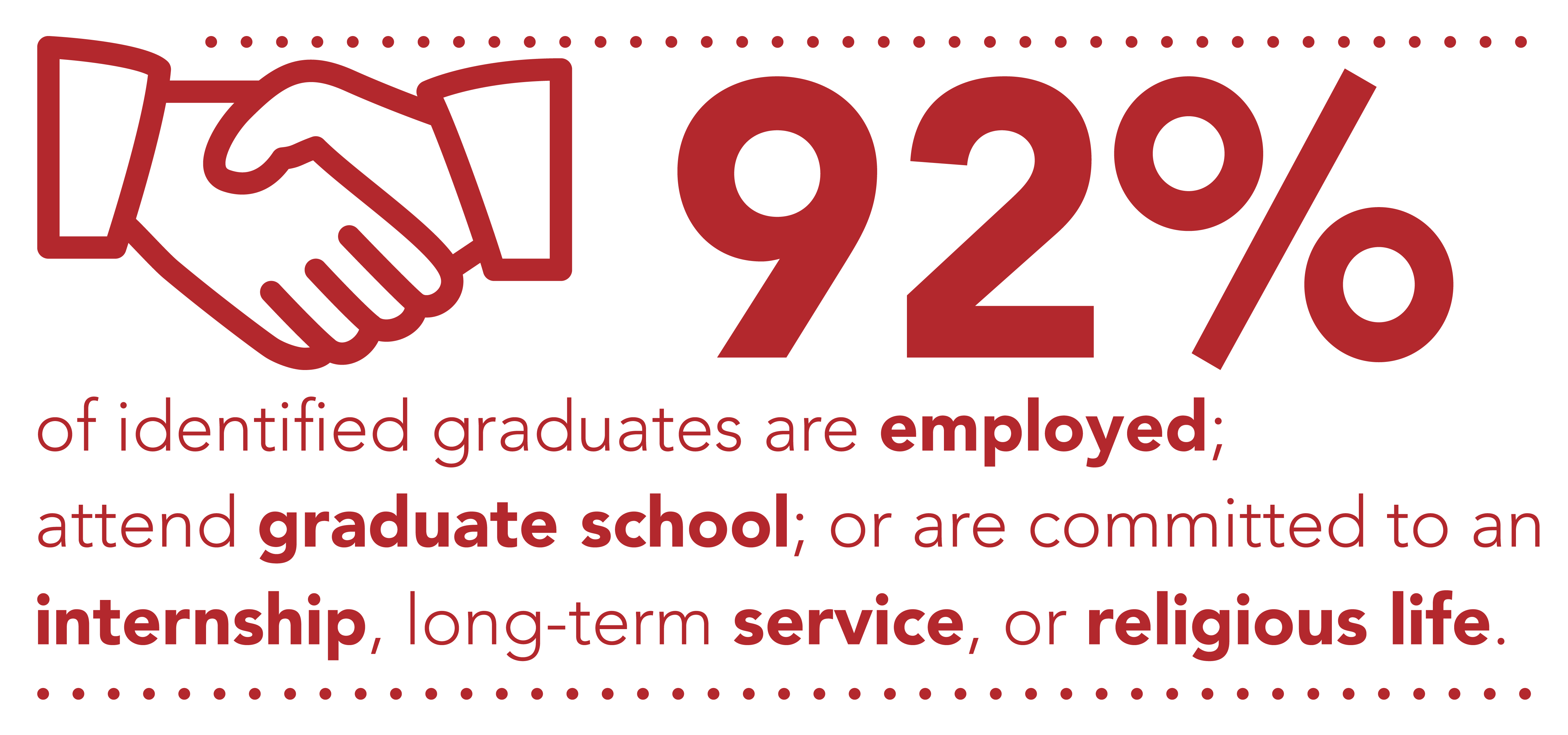 92% of identified graduates are employed; attend graduate school; or are committed to an internship, long-term service, or religious life. 66% are employed, 16% attend graduate school, 5% are employed and attend graduate school, 5% are committed to internships, long-term service, or are a member of a religious community. Outcome information was gathered on 559 graduates.
