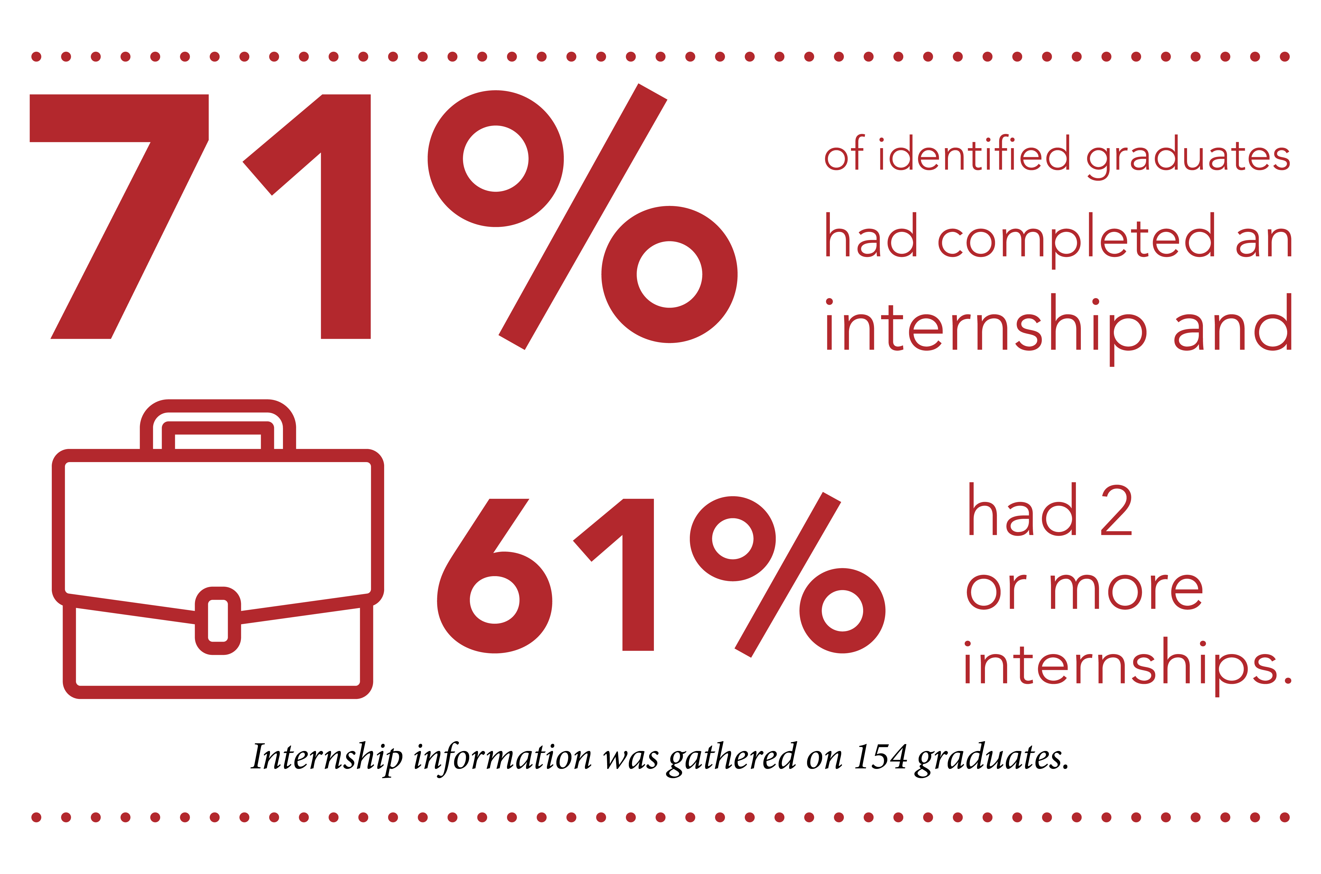 76% completed an internship and 61% has 2+ internships. Internship information was gathered on 361 graduates.