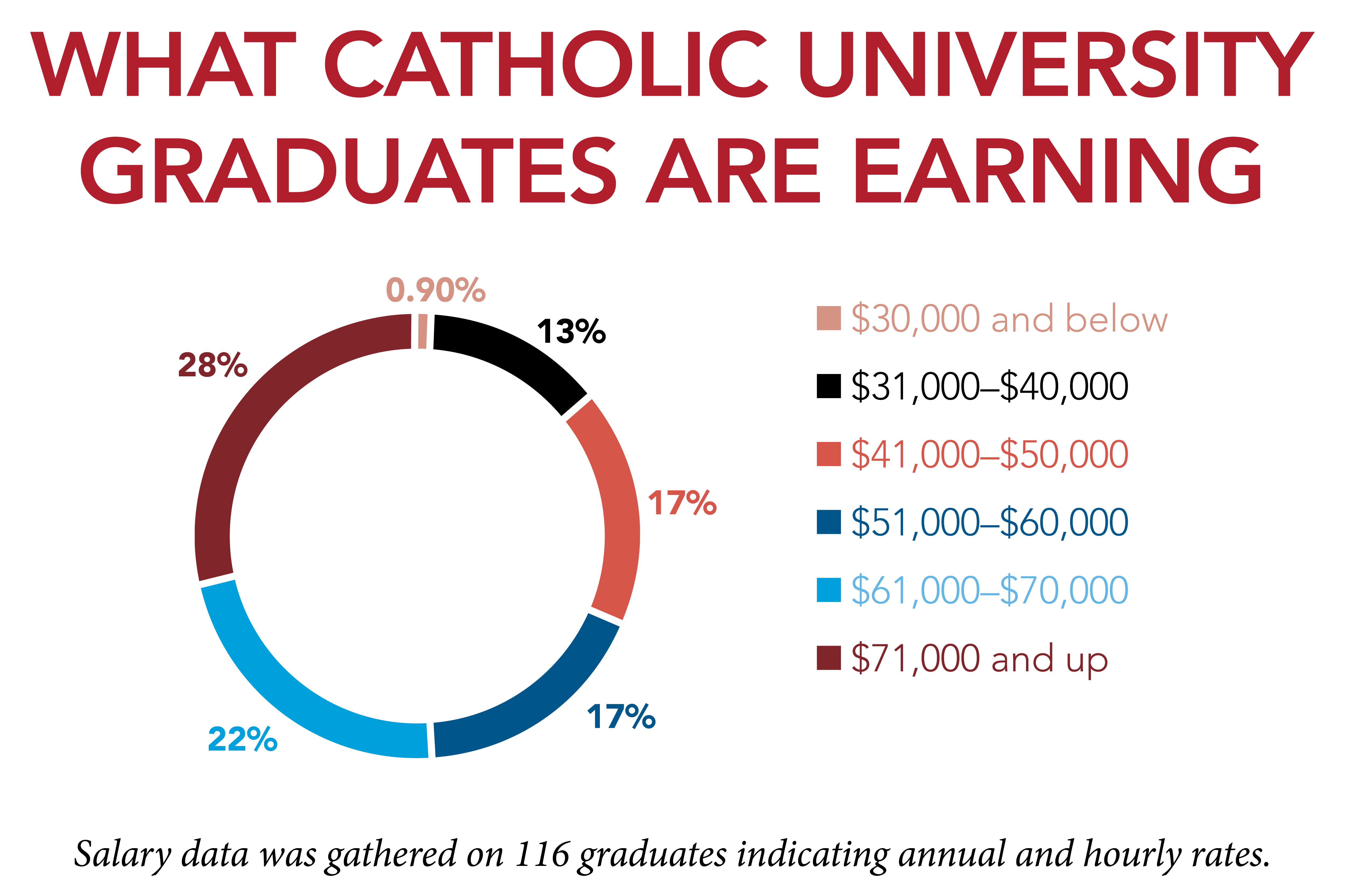 What Catholic University Graduates are Earning. 