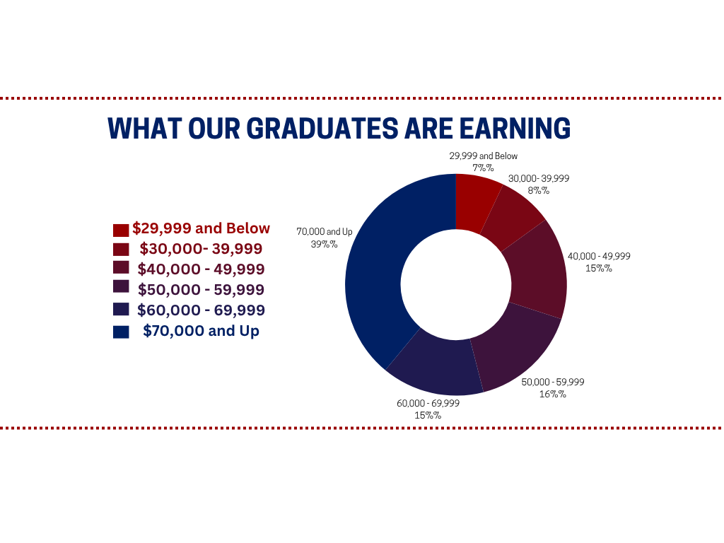 Salary Ranges 26% of 591 Seniors Reported Salary 29,999 and Below 8% 30,000- 39,999 5% 40,000 - 49,999 13% 50,000 - 59,999 13% 60,000 - 69,999 17% 70,000 and Up 44%