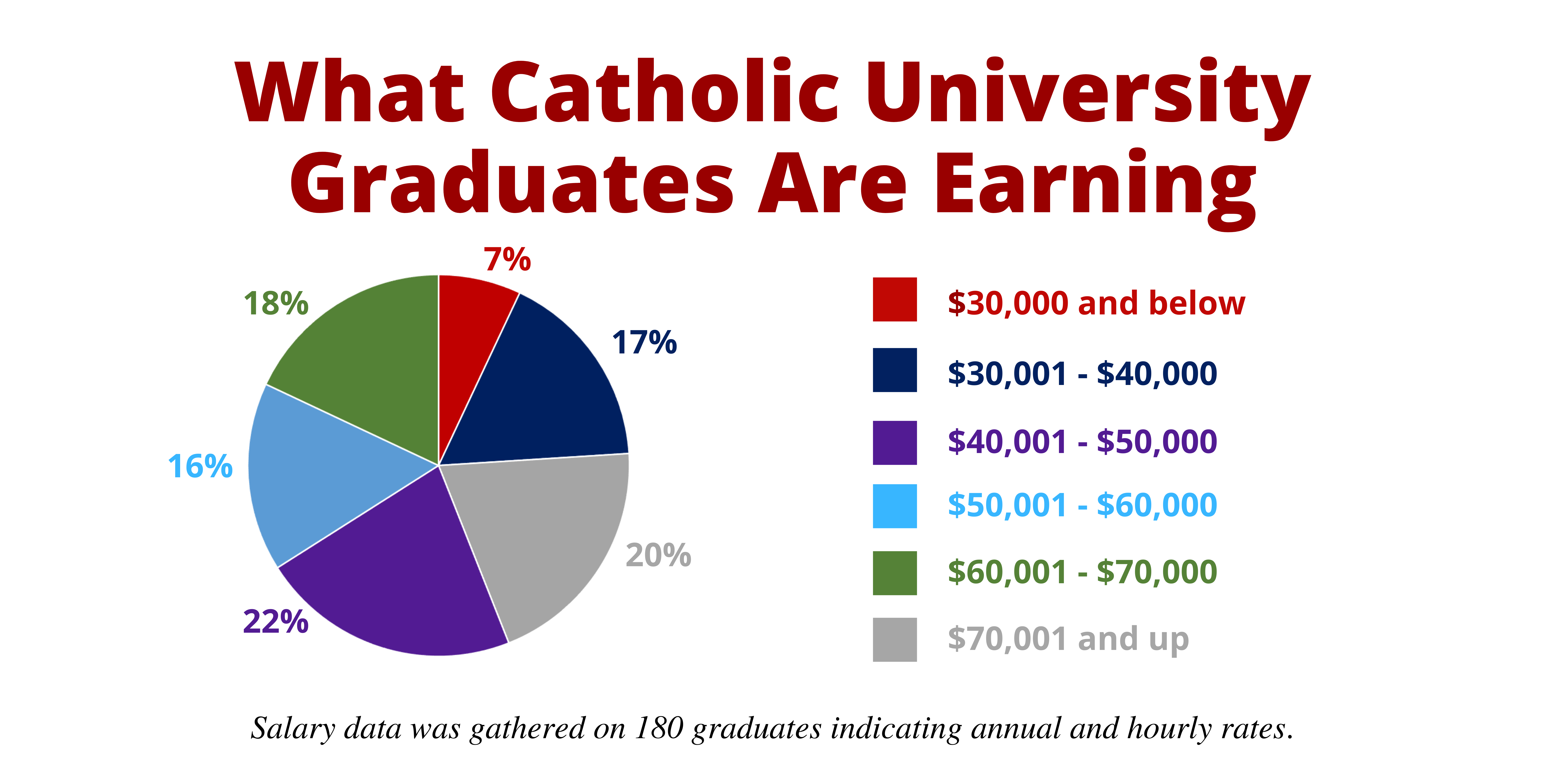 what-catholic-university-graduates-are-earning-pie.png